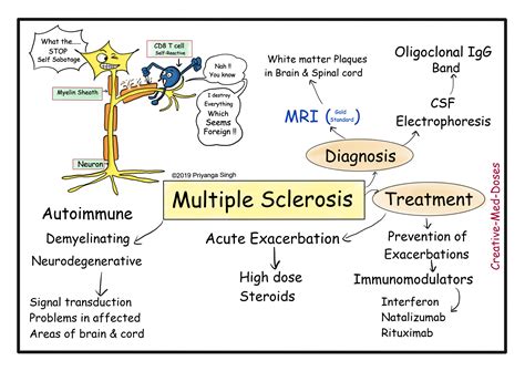 multiple sclerosis creative med doses