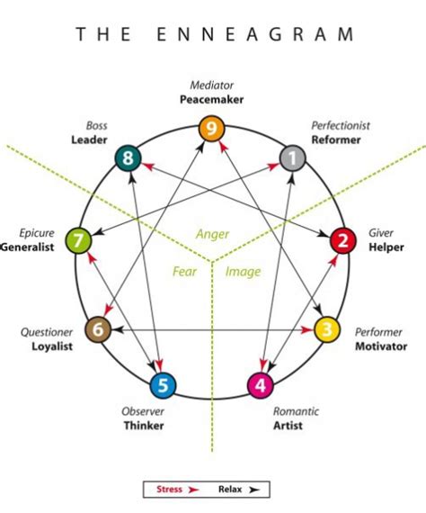 enneagram plotting your position in life the universe and everything