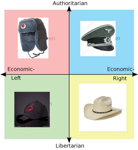 hats rpoliticalcompassmemes