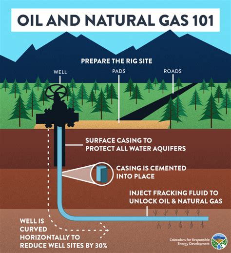 natural gas drilling diagram