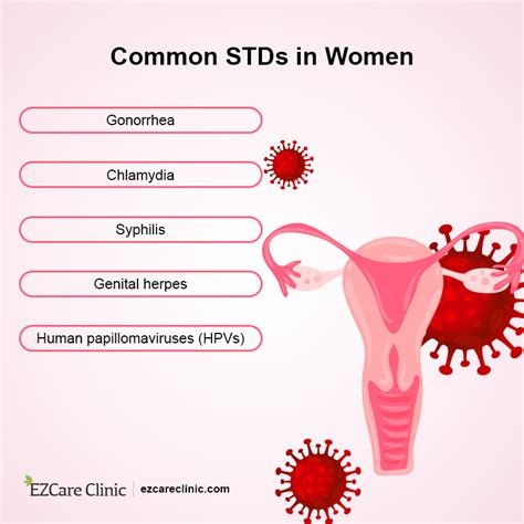 Sexually Transmitted Disease Std Signs And Symptoms In Women