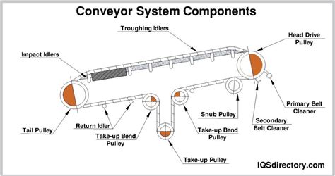 chapter     conveyor system work lvp conveyors