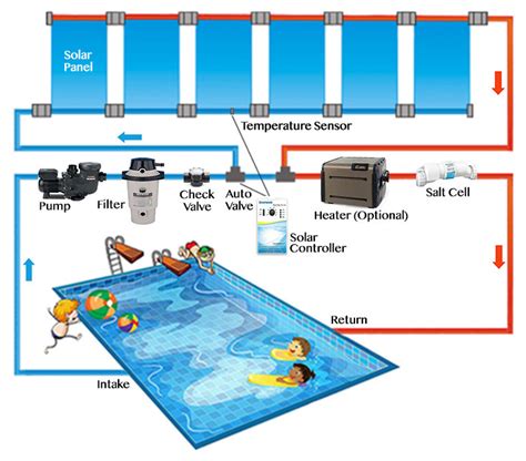 solar powered pool heaters buyers guide installation instructions