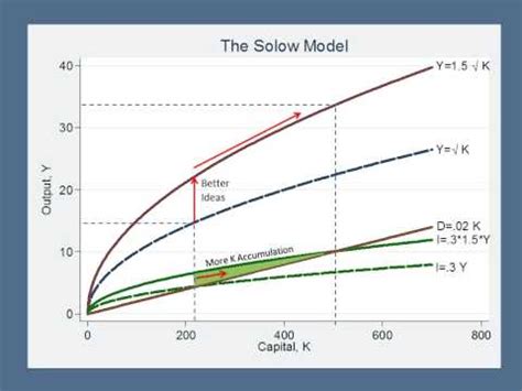 solow growth model vskills blog