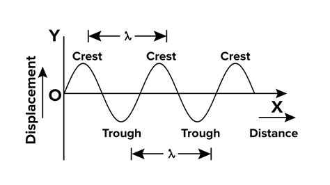 draw  distance displacement graph curve  case  transverse wave