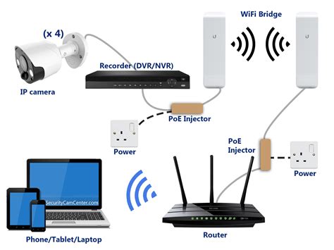 cctv diagram  cameras recorder poe injectors wifi bridges router securitycamcentercom