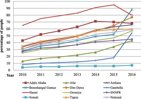 Trend Of Hiv Aids For The Last 26 Years And Predicting