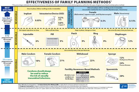 Contraception And Birth Control Personal Health And Wellness