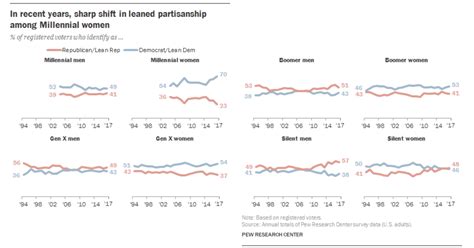 The Partisan Gender Gap Among Millennials Is Staggeringly Large Vox