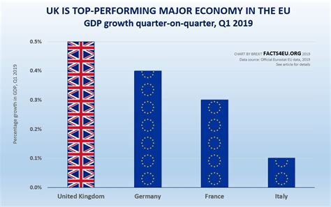 uk economy  growing fastest   top  eu economies