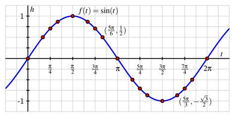 sine  cosine functions ximera