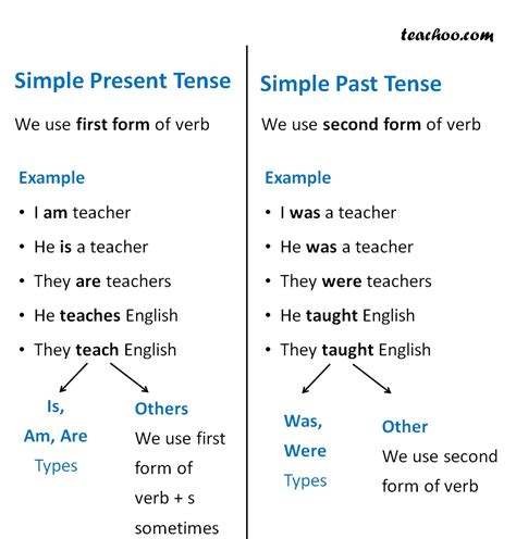simple  tense verbs  tenses