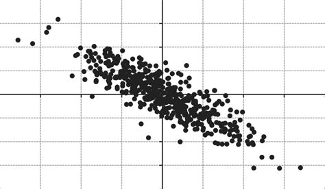 negative correlation  scientific diagram