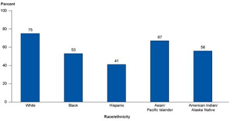 Status And Trends In The Education Of American Indians And Alaska