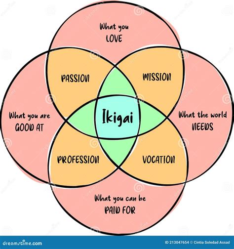 Ikigai Japanese Concept Diagram Design A Reason For Being Stock