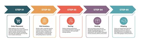 order fulfillment  step process strategy