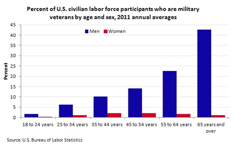 veterans in the civilian labor force 2011 the economics daily u s bureau of labor statistics