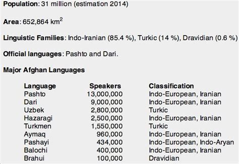 languages  ethnic groups  afghanistan
