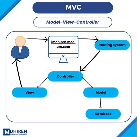 introduction  aspnet mvc aspnet mvc   framework  building