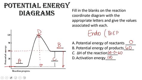 energy diagrams youtube