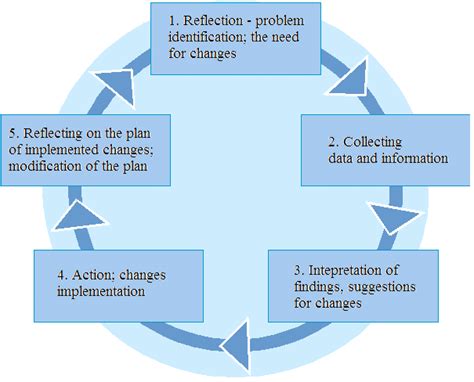 diagram  action research process phases  scientific diagram