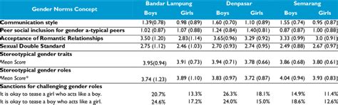 Gender Norms Indicators By Sex And Sites Download Scientific Diagram