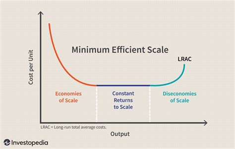 minimum efficient scale mes definition