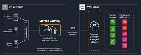 cloud storage  minutes  aws storage gateway aws storage blog