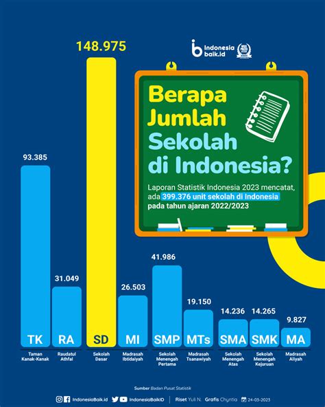 berapa jumlah sekolah  indonesia  indonesia baik