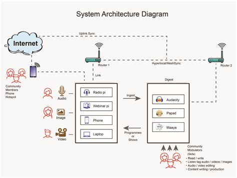 system architecture diagram template