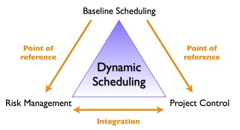 dynamic scheduling   pm knowledge center pm knowledge center