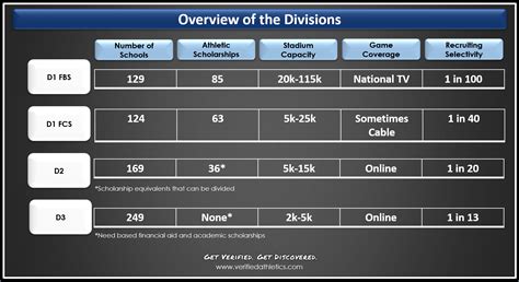 understand   college football divisions verified athletics college athletics