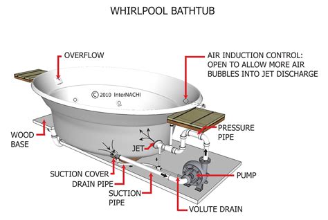 whirlpool bathtub inspection gallery internachi