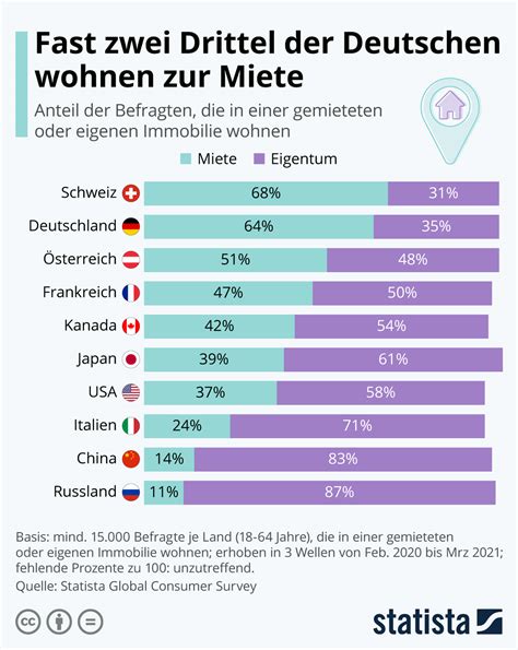 infografik fast zwei drittel der deutschen wohnen zur miete statista
