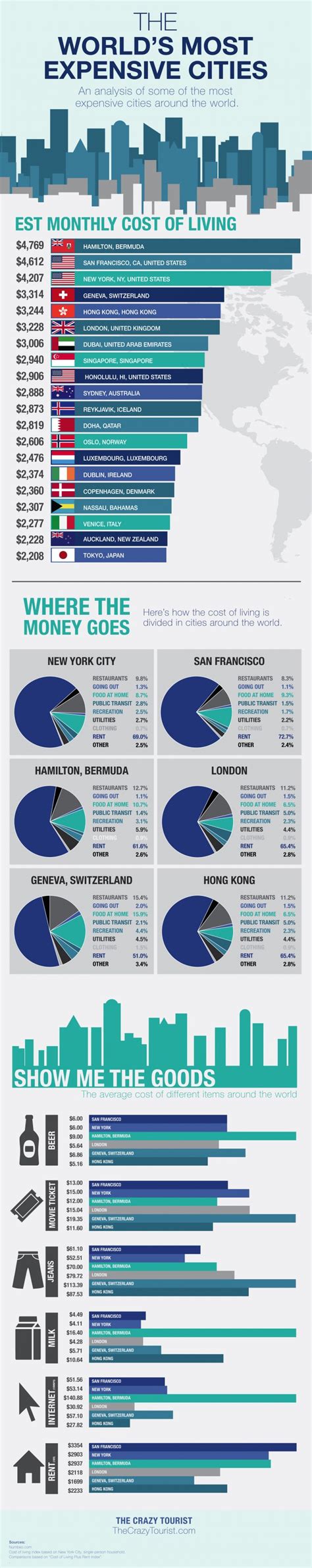 most expensive cities in the world daily infographic