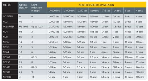 photography cheat sheet  filter shutter speed exposure table flipboard