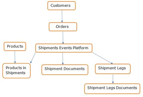 enterprise data model  logistics