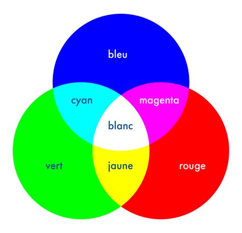 resultat de recherche dimages pour synthese additive  soustractive