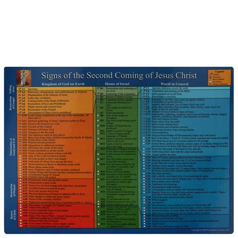 signs    coming  jesus christ reference guide