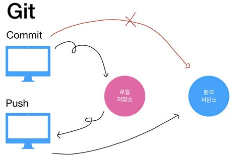 commit push branch simplejs