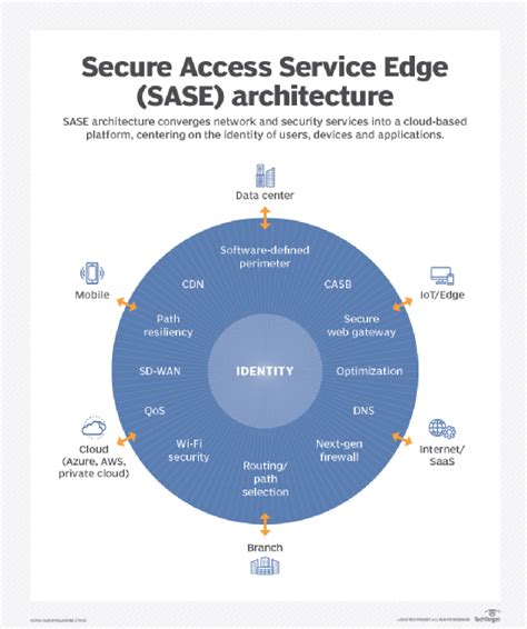 secure access service edge   future  sd wan