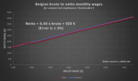 belgian bruto  netto monthly wages  comment  info belgium
