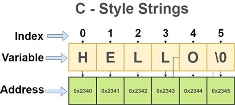 strings  explanation  simple snippets