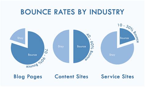 bounce rate benchmarks whats  good bounce rate