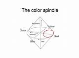 Spindle Color Peter Ppt Powerpoint Presentation Brightness Intensity Hue Yellow Green Blue Red sketch template