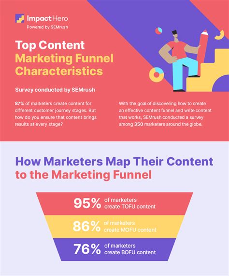 top content marketing funnel characteristics semrush survey stats