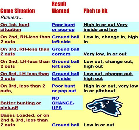wesley college softball blog pitching call chart