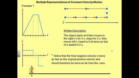 multiple representations  constant velocity youtube