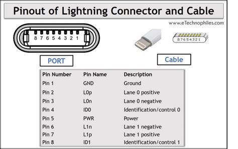 lightning connector  port pinout usb batteries positive  negative equations faq