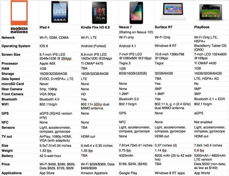 Ipad 4 Vs Nexus 10 Vs Kindle Fire Hd Vs Surface Vs Playbook